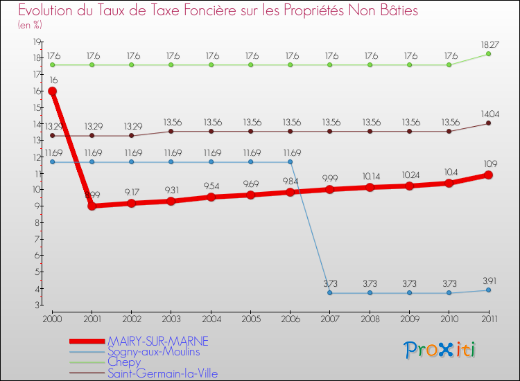 Evolution du taux de la taxe foncière sur les immeubles et terrains non batis pour MAIRY-SUR-MARNE et les communes proches Comparaison des taux de la taxe foncière sur les immeubles et terrains non batis pour MAIRY-SUR-MARNE et les communes voisines