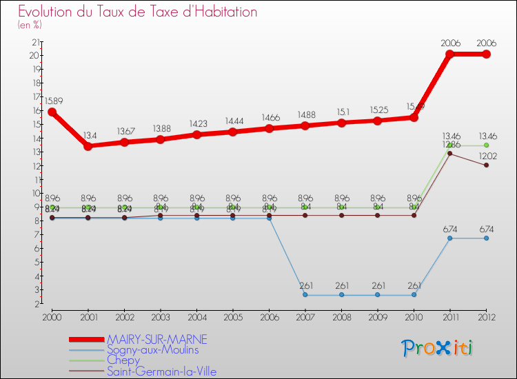 Evolution du taux de la taxe d'habitation pour MAIRY-SUR-MARNE et les communes proches Comparaison des taux de la taxe d'habitation pour MAIRY-SUR-MARNE et les communes voisines
