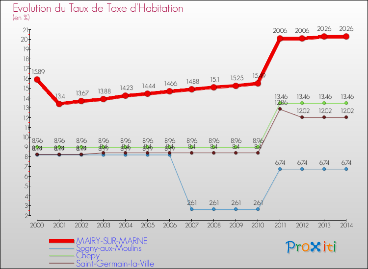 Evolution du taux de la taxe d'habitation pour MAIRY-SUR-MARNE et les communes proches de 2000 à 2014 Comparaison des taux de la taxe d'habitation pour MAIRY-SUR-MARNE et les communes voisines de 2000 à 2014