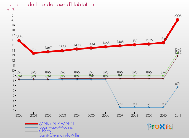 Evolution du taux de la taxe d'habitation pour MAIRY-SUR-MARNE et les communes proches Comparaison des taux de la taxe d'habitation pour MAIRY-SUR-MARNE et les communes voisines