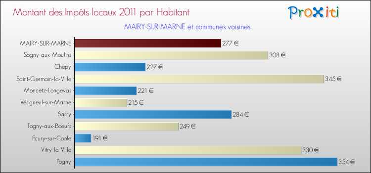 Montant des impôts locaux par Habitant pour MAIRY-SUR-MARNE et les communes proches Comparaison des impôts locaux par habitant pour MAIRY-SUR-MARNE et les communes voisines