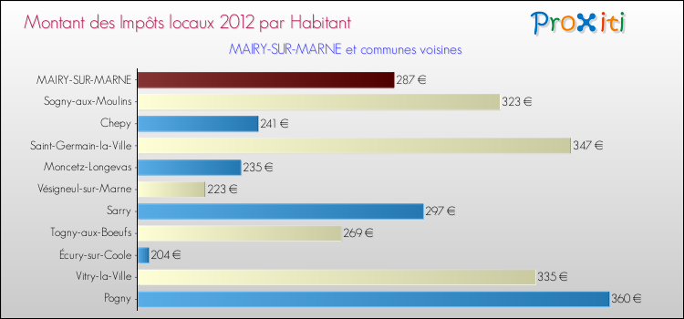 Montant des impôts locaux par Habitant pour MAIRY-SUR-MARNE et les communes proches Comparaison des impôts locaux par habitant pour MAIRY-SUR-MARNE et les communes voisines