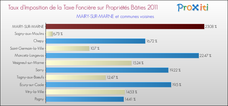 Taux d'imposition de la taxe foncière sur le bati 2011 pour MAIRY-SUR-MARNE et les communes proches Comparaison des taux d'imposition de la taxe foncière sur le bati 2011 pour MAIRY-SUR-MARNE et les communes voisines