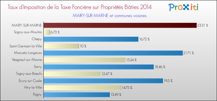 Taux d'imposition de la taxe foncière sur le bati 2014 pour MAIRY-SUR-MARNE et les communes proches Comparaison des taux d'imposition de la taxe foncière sur le bati 2014 pour MAIRY-SUR-MARNE et les communes voisines