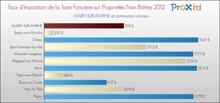 Taux d'imposition de la taxe foncière sur les immeubles et terrains non batis 2012 pour MAIRY-SUR-MARNE et les communes proches Comparaison des taux d'imposition de la taxe foncière sur les immeubles et terrains non batis 2012 pour MAIRY-SUR-MARNE et les communes voisines