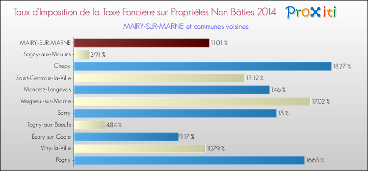 Taux d'imposition de la taxe foncière sur les immeubles et terrains non batis 2014 pour MAIRY-SUR-MARNE et les communes proches Comparaison des taux d'imposition de la taxe foncière sur les immeubles et terrains non batis 2014 pour MAIRY-SUR-MARNE et les communes voisines