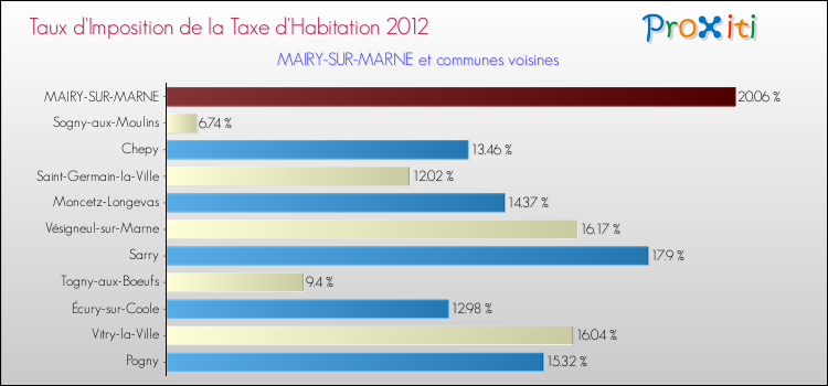 Taux d'imposition de la taxe d'habitation 2012 pour MAIRY-SUR-MARNE et les communes proches Comparaison des taux d'imposition de la taxe d'habitation 2012 pour MAIRY-SUR-MARNE et les communes voisines