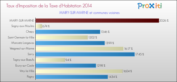 Taux d'imposition de la taxe d'habitation 2014 pour MAIRY-SUR-MARNE et les communes proches Comparaison des taux d'imposition de la taxe d'habitation 2014 pour MAIRY-SUR-MARNE et les communes voisines