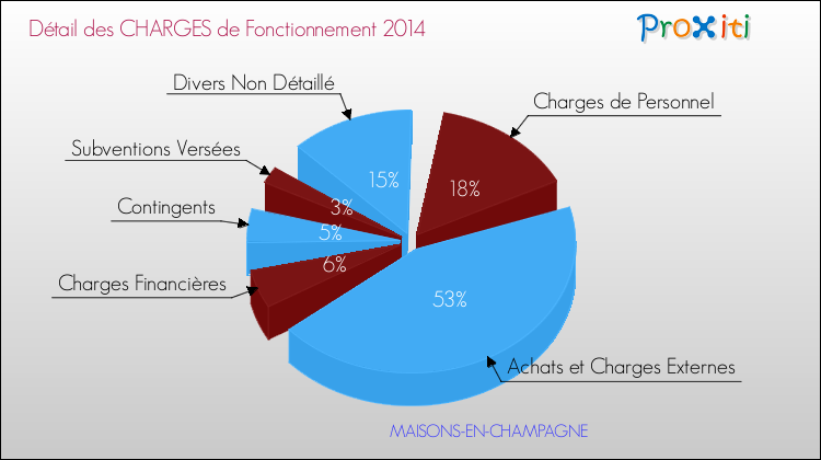 Décomposition des Charges de Fonctionnement 2014 de la commune de MAISONS-EN-CHAMPAGNE Charges de Fonctionnement 2014 pour la commune de MAISONS-EN-CHAMPAGNE