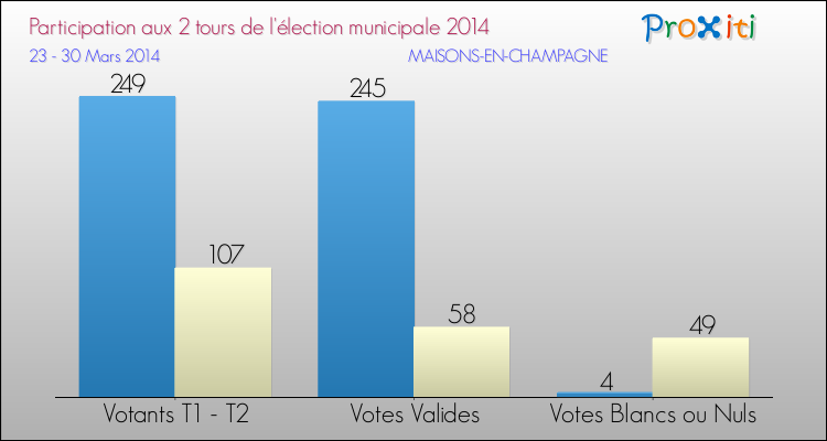 Participation comparée des 2 tours des Elections Municipales 2014 de la commune de MAISONS-EN-CHAMPAGNE Elections Municipales 2014 - Participation comparée des 2 tours pour la commune de MAISONS-EN-CHAMPAGNE