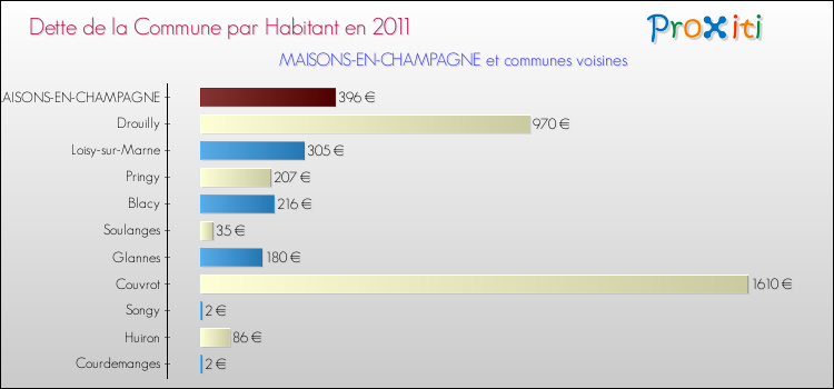 Dette par habitant de la commune en 2011 pour MAISONS-EN-CHAMPAGNE et les communes proches Comparaison de la dette par habitant de la commune en 2011 pour MAISONS-EN-CHAMPAGNE et les communes voisines