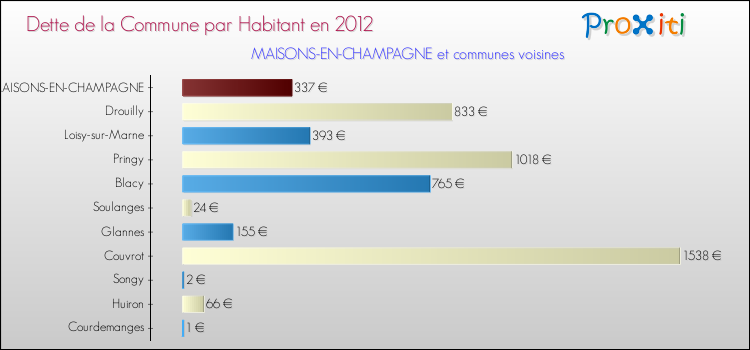 Dette par habitant de la commune en 2012 pour MAISONS-EN-CHAMPAGNE et les communes proches Comparaison de la dette par habitant de la commune en 2012 pour MAISONS-EN-CHAMPAGNE et les communes voisines