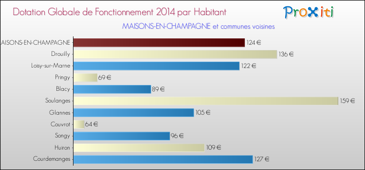 Montant des dotations globales de fonctionnement DGF par Habitant pour MAISONS-EN-CHAMPAGNE et les communes proches en 2014. Comparaison des des dotations globales de fonctionnement DGF par habitant pour MAISONS-EN-CHAMPAGNE et les communes voisines en 2014.