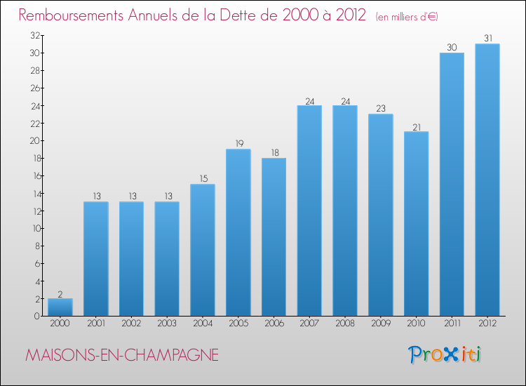 Evolution de l'annuité de la dette pour la commune de MAISONS-EN-CHAMPAGNE de 2000 à 2012 Annuités de la dette pour MAISONS-EN-CHAMPAGNE de 2000 à 2012