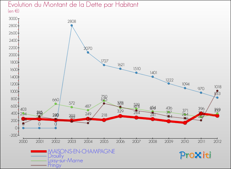 Evolution de la dette par habitant pour la commune de MAISONS-EN-CHAMPAGNE et les communes proches de 2000 à 2012 Comparaison de la dette par habitant pour MAISONS-EN-CHAMPAGNE et les communes voisines de 2000 à 2012