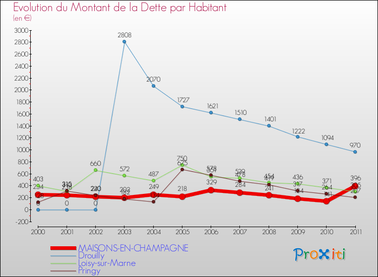 Evolution de la dette par habitant pour la commune de MAISONS-EN-CHAMPAGNE et les communes proches Comparaison de la dette par habitant pour MAISONS-EN-CHAMPAGNE et les communes voisines