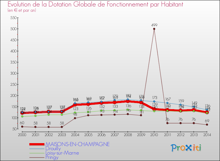 Evolution et montant de la dotation globale de fonctionnement par Habitant pour MAISONS-EN-CHAMPAGNE et les communes proches de 2000 à 2014. Comparaison des dotations globales de fonctionnement par habitant pour MAISONS-EN-CHAMPAGNE et les communes voisines de 2000 à 2014.