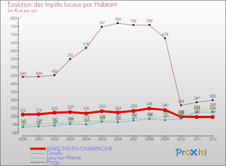 Evolution et montant des impôts locaux par Habitant pour MAISONS-EN-CHAMPAGNE et les communes proches Comparaison des impôts locaux par habitant pour MAISONS-EN-CHAMPAGNE et les communes voisines