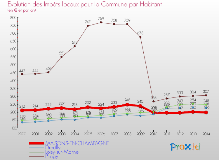 Evolution et montant des impôts locaux par Habitant pour MAISONS-EN-CHAMPAGNE et les communes proches de 2000 à 2014 Comparaison des impôts locaux par habitant pour MAISONS-EN-CHAMPAGNE et les communes voisines de 2000 à 2014