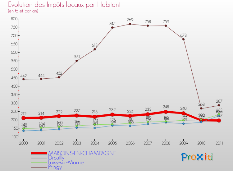 Evolution et montant des impôts locaux par Habitant pour MAISONS-EN-CHAMPAGNE et les communes proches Comparaison des impôts locaux par habitant pour MAISONS-EN-CHAMPAGNE et les communes voisines