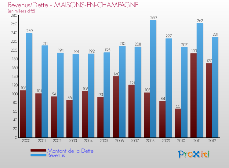 Evolution comparée de la dette et des revenus pour la commune de MAISONS-EN-CHAMPAGNE de 2000 à 2012 Comparaison de la dette et des revenus pour MAISONS-EN-CHAMPAGNE de 2000 à 2012