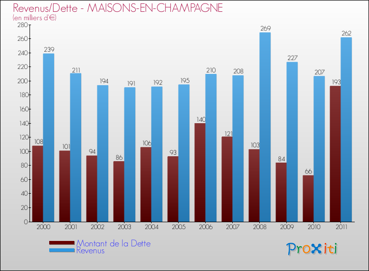 Evolution comparée de la dette et des revenus pour la commune de MAISONS-EN-CHAMPAGNE de 2000 à 2011 Comparaison de la dette et des revenus pour MAISONS-EN-CHAMPAGNE de 2000 à 2011