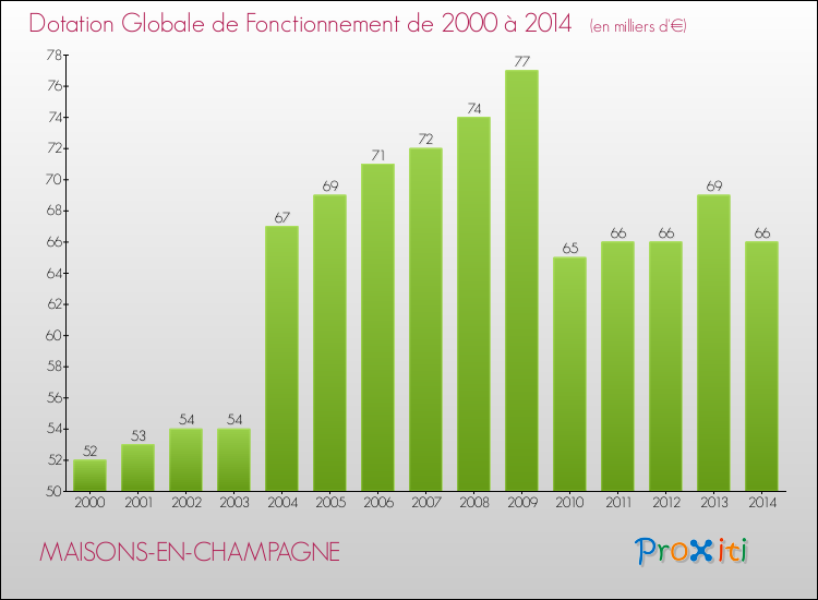 Evolution du montant de la Dotation Globale de Fonctionnement pour la commune de MAISONS-EN-CHAMPAGNE de 2000 à 2014 Evolution du montant de la Dotation Globale de Fonctionnement pour MAISONS-EN-CHAMPAGNE de 2000 à 2014