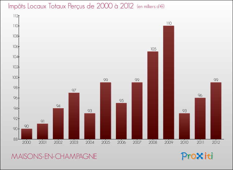 Evolution des Impôts Locaux pour la commune de MAISONS-EN-CHAMPAGNE de 2000 à 2012 Evolution des Impôts Locaux pour MAISONS-EN-CHAMPAGNE de 2000 à 2012