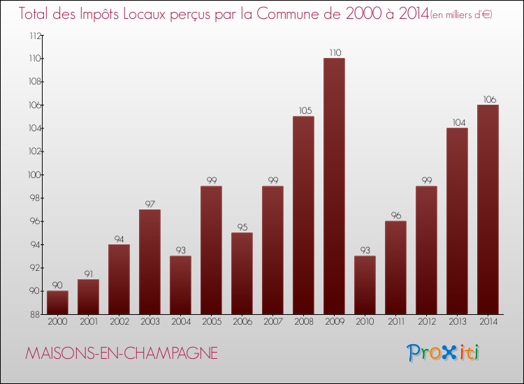 Evolution des Impôts Locaux pour la commune de MAISONS-EN-CHAMPAGNE de 2000 à 2014 Evolution des Impôts Locaux pour MAISONS-EN-CHAMPAGNE de 2000 à 2014