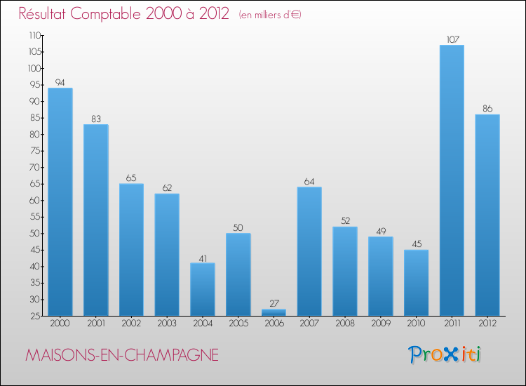 Evolution du résultat comptable pour la commune de MAISONS-EN-CHAMPAGNE de 2000 à 2012 Evolution du résultat comptable pour MAISONS-EN-CHAMPAGNE de 2000 à 2012