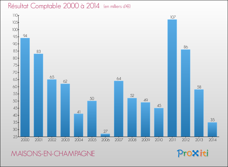 Evolution du résultat comptable pour la commune de MAISONS-EN-CHAMPAGNE de 2000 à 2014 Evolution du résultat comptable pour MAISONS-EN-CHAMPAGNE de 2000 à 2014