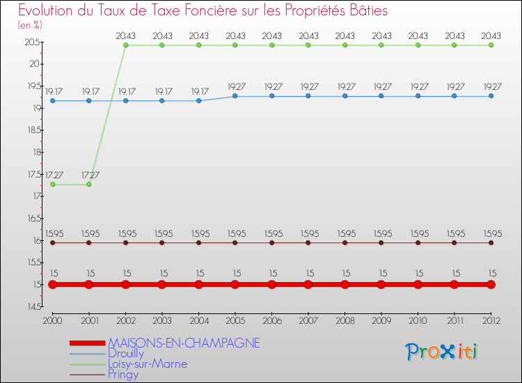 Evolution du taux de la taxe foncière sur le bati pour MAISONS-EN-CHAMPAGNE et les communes proches de 2000 à 2012 Comparaison des taux de taxe foncière sur le bati pour MAISONS-EN-CHAMPAGNE et les communes voisines de 2000 à 2012
