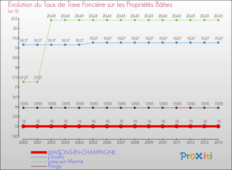Evolution du taux de la taxe foncière sur le bati pour MAISONS-EN-CHAMPAGNE et les communes proches de 2000 à 2014 Comparaison des taux de taxe foncière sur le bati pour MAISONS-EN-CHAMPAGNE et les communes voisines de 2000 à 2014