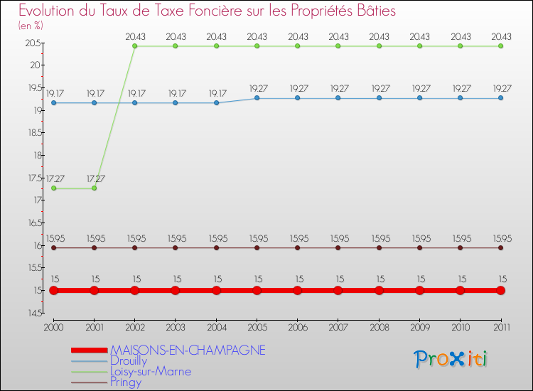 Evolution du taux de la taxe foncière sur le bati pour MAISONS-EN-CHAMPAGNE et les communes proches Comparaison des taux de taxe foncière sur le bati pour MAISONS-EN-CHAMPAGNE et les communes voisines