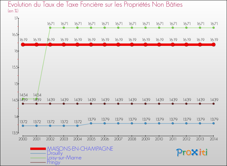 Evolution du taux de la taxe foncière sur les immeubles et terrains non batis pour MAISONS-EN-CHAMPAGNE et les communes proches de 2000 à 2014 Comparaison des taux de la taxe foncière sur les immeubles et terrains non batis pour MAISONS-EN-CHAMPAGNE et les communes voisines de 2000 à 2014