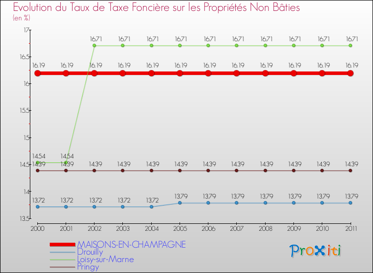 Evolution du taux de la taxe foncière sur les immeubles et terrains non batis pour MAISONS-EN-CHAMPAGNE et les communes proches Comparaison des taux de la taxe foncière sur les immeubles et terrains non batis pour MAISONS-EN-CHAMPAGNE et les communes voisines
