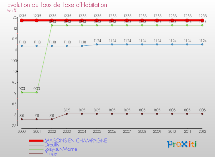 Evolution du taux de la taxe d'habitation pour MAISONS-EN-CHAMPAGNE et les communes proches Comparaison des taux de la taxe d'habitation pour MAISONS-EN-CHAMPAGNE et les communes voisines