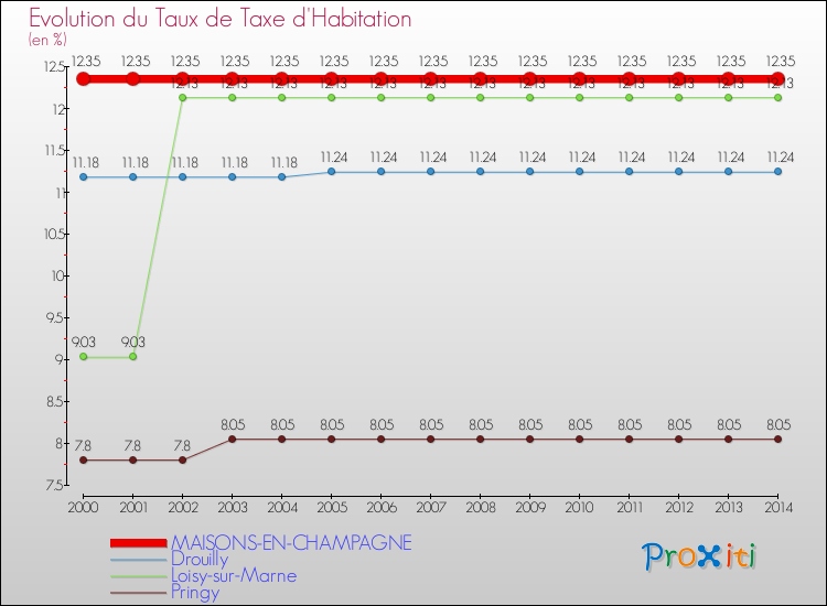 Evolution du taux de la taxe d'habitation pour MAISONS-EN-CHAMPAGNE et les communes proches de 2000 à 2014 Comparaison des taux de la taxe d'habitation pour MAISONS-EN-CHAMPAGNE et les communes voisines de 2000 à 2014