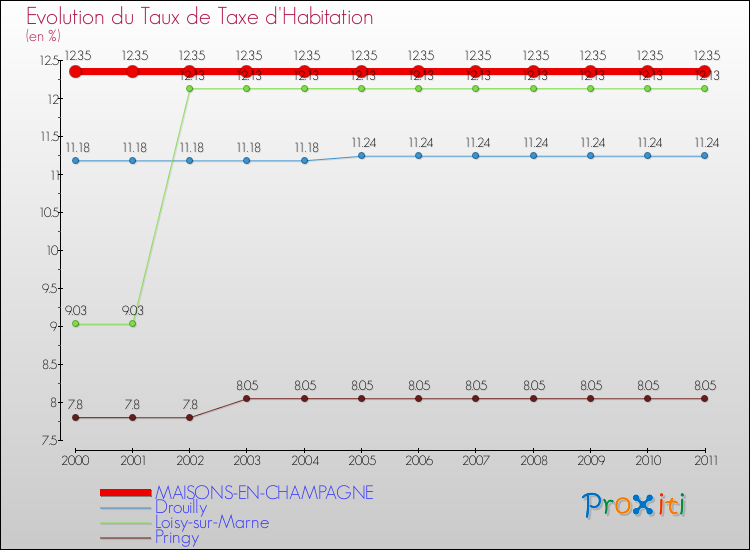 Evolution du taux de la taxe d'habitation pour MAISONS-EN-CHAMPAGNE et les communes proches Comparaison des taux de la taxe d'habitation pour MAISONS-EN-CHAMPAGNE et les communes voisines