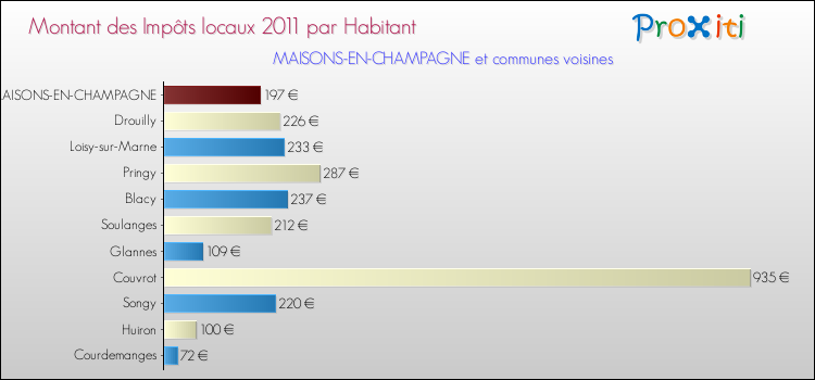 Montant des impôts locaux par Habitant pour MAISONS-EN-CHAMPAGNE et les communes proches Comparaison des impôts locaux par habitant pour MAISONS-EN-CHAMPAGNE et les communes voisines