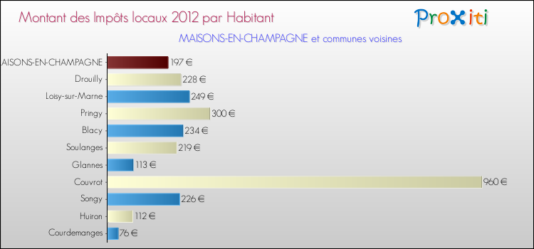 Montant des impôts locaux par Habitant pour MAISONS-EN-CHAMPAGNE et les communes proches Comparaison des impôts locaux par habitant pour MAISONS-EN-CHAMPAGNE et les communes voisines