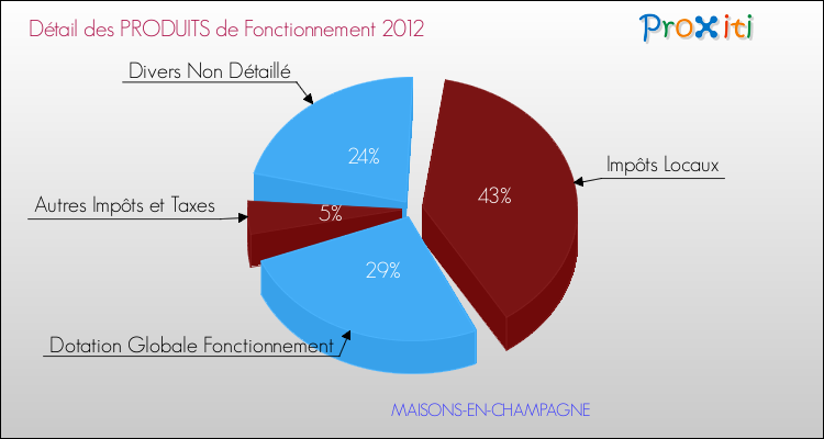 Décomposition du Budget de Fonctionnement 2012 de la commune de MAISONS-EN-CHAMPAGNE Budget de Fonctionnement 2012 pour la commune de MAISONS-EN-CHAMPAGNE