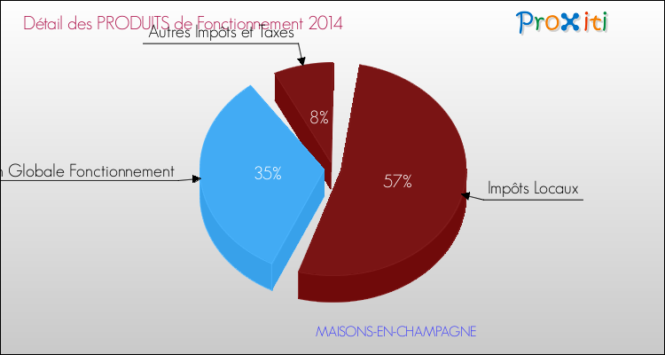 Décomposition du Budget de Fonctionnement 2014 de la commune de MAISONS-EN-CHAMPAGNE Budget de Fonctionnement 2014 pour la commune de MAISONS-EN-CHAMPAGNE