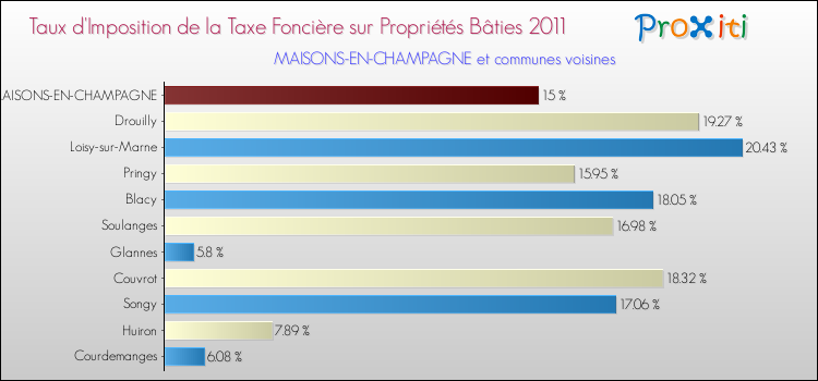 Taux d'imposition de la taxe foncière sur le bati 2011 pour MAISONS-EN-CHAMPAGNE et les communes proches Comparaison des taux d'imposition de la taxe foncière sur le bati 2011 pour MAISONS-EN-CHAMPAGNE et les communes voisines