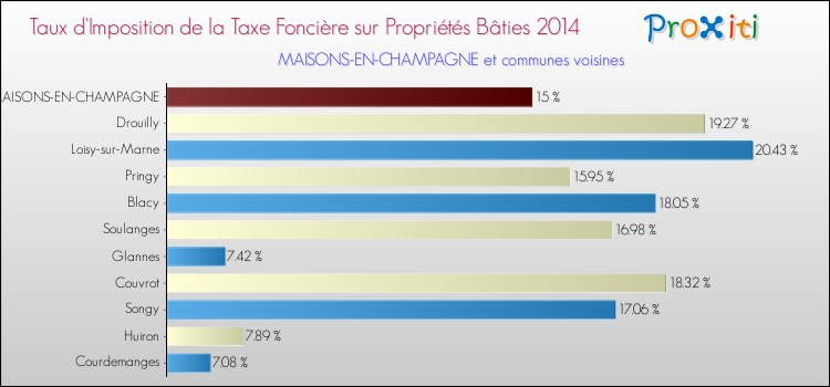 Taux d'imposition de la taxe foncière sur le bati 2014 pour MAISONS-EN-CHAMPAGNE et les communes proches Comparaison des taux d'imposition de la taxe foncière sur le bati 2014 pour MAISONS-EN-CHAMPAGNE et les communes voisines