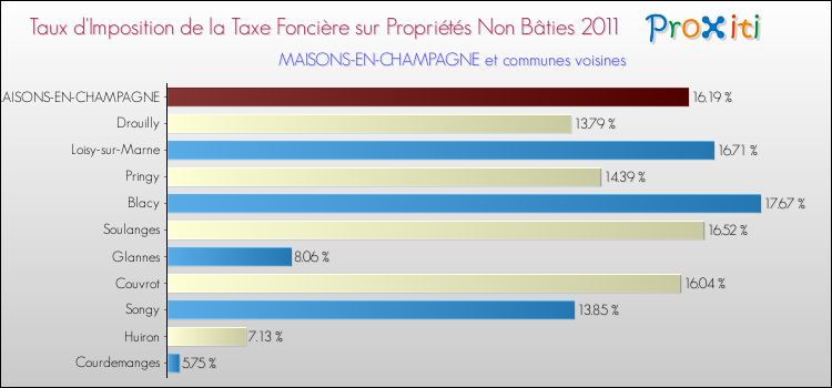 Taux d'imposition de la taxe foncière sur les immeubles et terrains non batis 2011 pour MAISONS-EN-CHAMPAGNE et les communes proches Comparaison des taux d'imposition de la taxe foncière sur les immeubles et terrains non batis 2011 pour MAISONS-EN-CHAMPAGNE et les communes voisines
