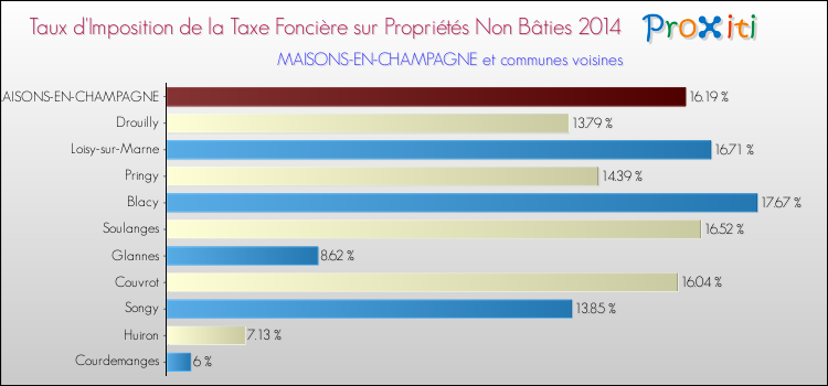 Taux d'imposition de la taxe foncière sur les immeubles et terrains non batis 2014 pour MAISONS-EN-CHAMPAGNE et les communes proches Comparaison des taux d'imposition de la taxe foncière sur les immeubles et terrains non batis 2014 pour MAISONS-EN-CHAMPAGNE et les communes voisines