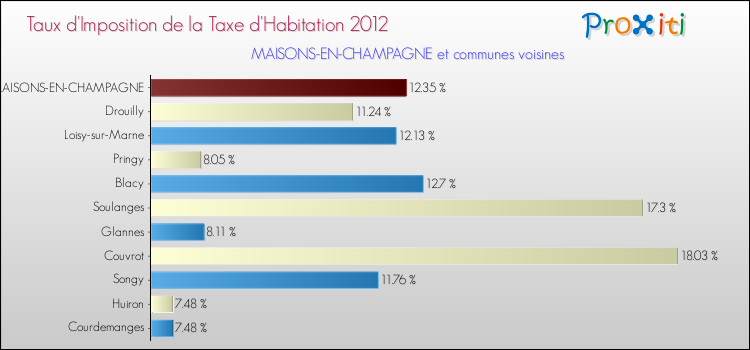 Taux d'imposition de la taxe d'habitation 2012 pour MAISONS-EN-CHAMPAGNE et les communes proches Comparaison des taux d'imposition de la taxe d'habitation 2012 pour MAISONS-EN-CHAMPAGNE et les communes voisines