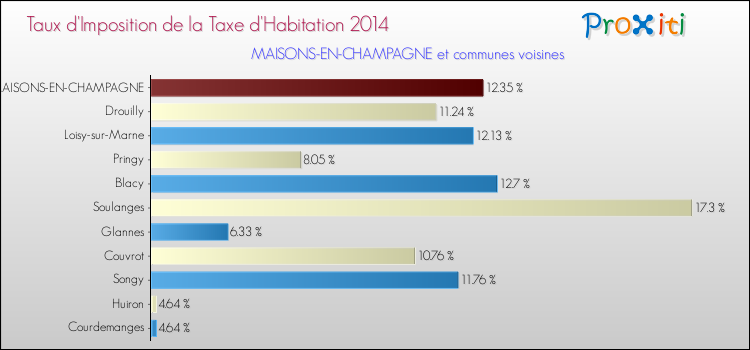 Taux d'imposition de la taxe d'habitation 2014 pour MAISONS-EN-CHAMPAGNE et les communes proches Comparaison des taux d'imposition de la taxe d'habitation 2014 pour MAISONS-EN-CHAMPAGNE et les communes voisines