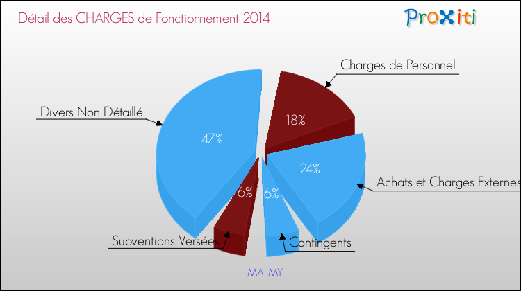 Décomposition des Charges de Fonctionnement 2014 de la commune de MALMY Charges de Fonctionnement 2014 pour la commune de MALMY